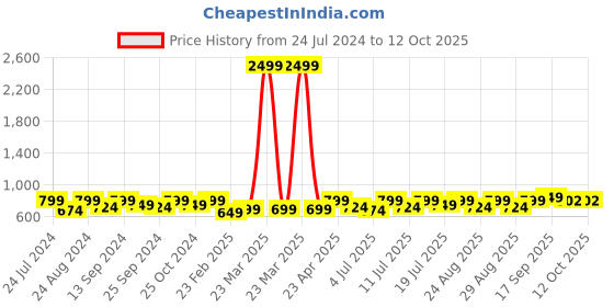 myntra.com The Roadster Lifestyle Co. Textured Open Toe Flats roadster Price History Graph from 24 Jul 2024 to 12 Oct 2025