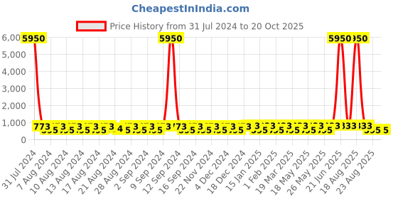 myntra.com The Roadster Lifestyle Co. Textured Open Toe Flats roadster Price History Graph from 31 Jul 2024 to 18 Oct 2025