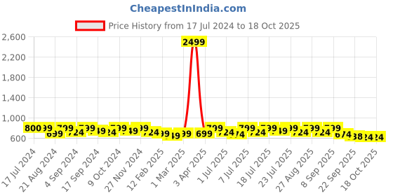myntra.com The Roadster Lifestyle Co. Textured Open Toe T-Strap Flats roadster Price History Graph from 17 Jul 2024 to 18 Oct 2025