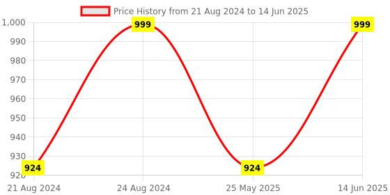 myntra.com The Roadster Lifestyle Co. Textured Pointed Toe Block Heel Mules roadster Price History Graph from 21 Aug 2024 to 14 Jun 2025