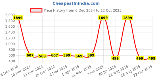 myntra.com The Roadster Lifestyle Co. Textured Polo Collar T-shirt roadster Price History Graph from 6 Dec 2024 to 22 Oct 2025