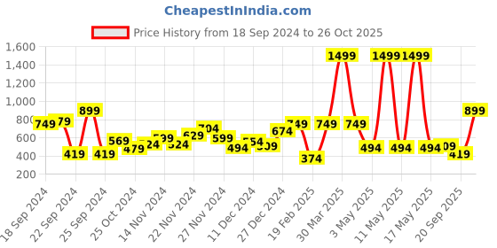 myntra.com The Roadster Lifestyle Co. Textured Pullover roadster Price History Graph from 18 Sep 2024 to 26 Oct 2025