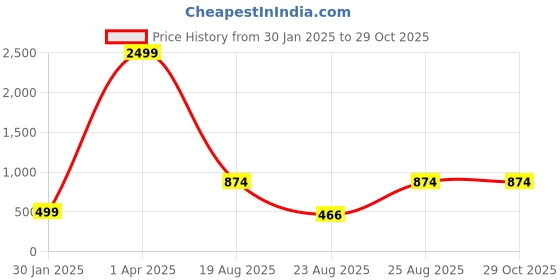 myntra.com The Roadster Lifestyle Co. Textured Pure Cotton Pullover roadster Price History Graph from 30 Jan 2025 to 29 Oct 2025