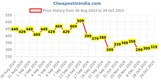 myntra.com The Roadster Lifestyle Co. Textured Regular Fit T-shirt roadster Price History Graph from 30 Aug 2024 to 29 Oct 2025