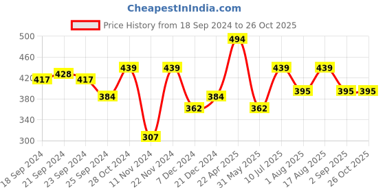 myntra.com The Roadster Lifestyle Co. Textured Regular-Fit T-shirt roadster Price History Graph from 18 Sep 2024 to 26 Oct 2025