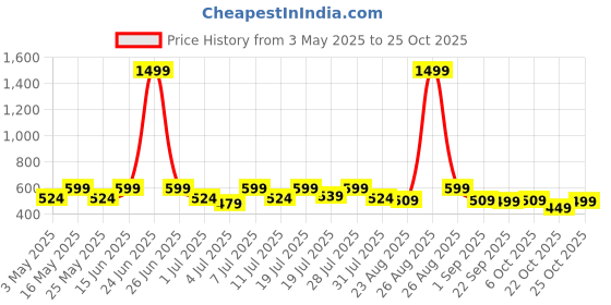 myntra.com The Roadster Lifestyle Co. Textured Straight Fit Pleated Trousers roadster Price History Graph from 3 May 2025 to 25 Oct 2025