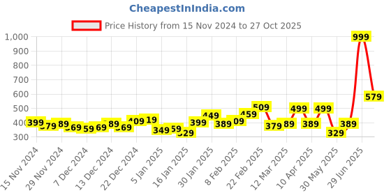 myntra.com The Roadster Lifestyle Co. Textured Sweater Vest roadster Price History Graph from 15 Nov 2024 to 27 Oct 2025