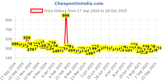 myntra.com The Roadster Lifestyle Co. Textured T-shirt roadster Price History Graph from 17 Sep 2024 to 25 Oct 2025
