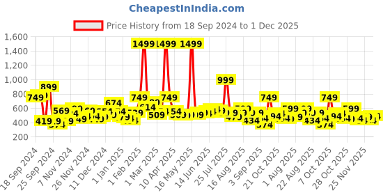 myntra.com The Roadster Lifestyle Co. Textured Turtle Neck Drop-Shoulder Sleeves Pullover roadster Price History Graph from 18 Sep 2024 to 1 Dec 2025