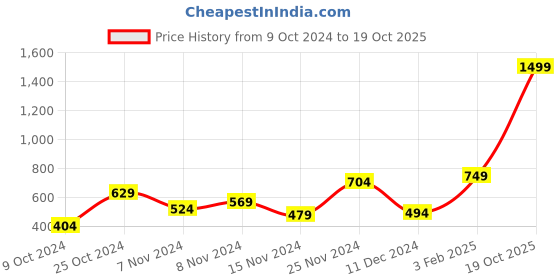 myntra.com The Roadster Lifestyle Co. Textured Turtle Neck Drop-Shoulder Sleeves Pullover roadster Price History Graph from 9 Oct 2024 to 19 Oct 2025