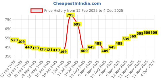 myntra.com The Roadster Lifestyle Co. Textured Turtle Neck Pullover roadster Price History Graph from 12 Feb 2025 to 4 Dec 2025
