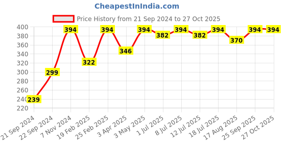 myntra.com The Roadster Lifestyle Co Textured Wraparound Bracelet roadster Price History Graph from 21 Sep 2024 to 26 Oct 2025