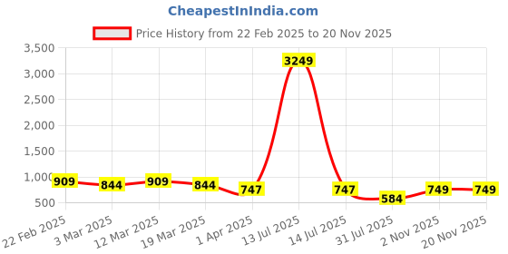 myntra.com The Roadster Lifestyle Co Tie & Dye Mini Shirt Dresses roadster Price History Graph from 22 Feb 2025 to 18 Nov 2025