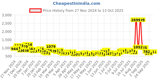 myntra.com The Roadster Lifestyle Co. Tie and Dye Net Co-Ords roadster Price History Graph from 27 Nov 2024 to 4 Oct 2025