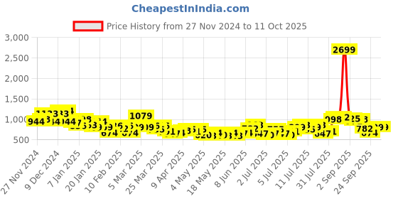 myntra.com The Roadster Lifestyle Co. Tie and Dye Net Co-Ords roadster Price History Graph from 27 Nov 2024 to 3 Oct 2025
