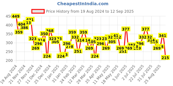 myntra.com The Roadster Lifestyle Co. Tie & Dye Relaxed Pure Cotton T-shirt roadster Price History Graph from 19 Aug 2024 to 12 Sep 2025