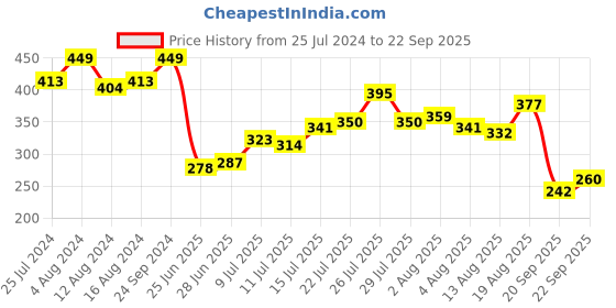 myntra.com The Roadster Lifestyle Co. Tie & Dye Relaxed Pure Cotton T-shirt roadster Price History Graph from 25 Jul 2024 to 22 Sep 2025