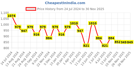 myntra.com The Roadster Lifestyle Co. Tie & Dye Shrug & Trousers roadster Price History Graph from 24 Jul 2024 to 30 Nov 2025