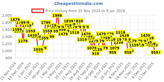 myntra.com The Roadster Lifestyle Co. Tie and Dye Tailored Jacket roadster Price History Graph from 25 Nov 2024 to 3 Jan 2026