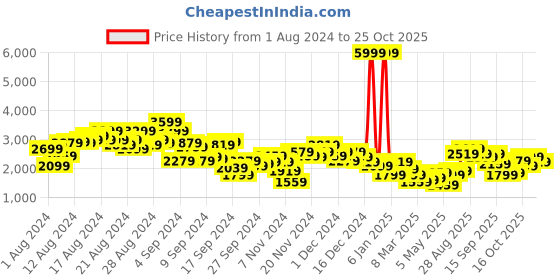 myntra.com The Roadster Lifestyle Co. Tie-Up Belt Overcoat roadster Price History Graph from 1 Aug 2024 to 25 Oct 2025