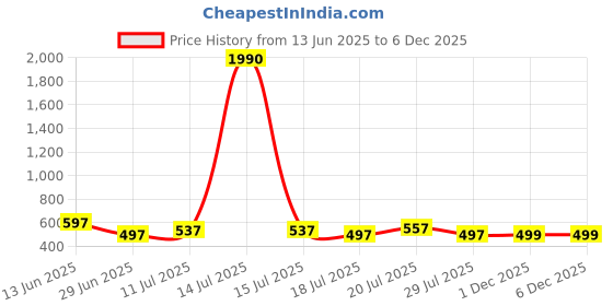 myntra.com The Roadster Lifestyle Co Tiered Midi Skirt roadster Price History Graph from 13 Jun 2025 to 5 Dec 2025