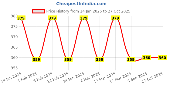myntra.com The Roadster Lifestyle Co. Timeless Men Leather Wraparound Bracelet roadster Price History Graph from 14 Jan 2025 to 26 Oct 2025