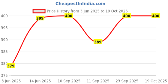 myntra.com The Roadster Lifestyle Co Titan Pendant With Chain roadster Price History Graph from 3 Jun 2025 to 19 Oct 2025