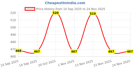 myntra.com The Roadster Lifestyle Co. Top With Inner roadster Price History Graph from 10 Sep 2025 to 24 Nov 2025