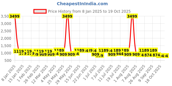 myntra.com The Roadster Lifestyle Co Top With Trouser Co-Ords roadster Price History Graph from 8 Jan 2025 to 19 Oct 2025
