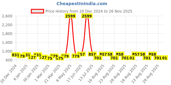 myntra.com The Roadster Lifestyle Co. Top With Trousers roadster Price History Graph from 20 Dec 2024 to 25 Nov 2025