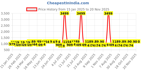myntra.com The Roadster Lifestyle Co Top With Trousers Co-Ords roadster Price History Graph from 15 Jan 2025 to 19 Nov 2025