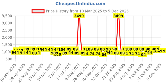 myntra.com The Roadster Lifestyle Co Top With Trousers Co-Ords roadster Price History Graph from 10 Mar 2025 to 4 Dec 2025