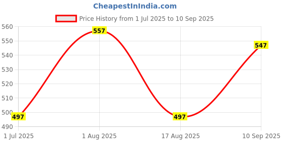 myntra.com The Roadster Lifestyle Co. Triangular Studs Earrings roadster Price History Graph from 1 Jul 2025 to 10 Sep 2025