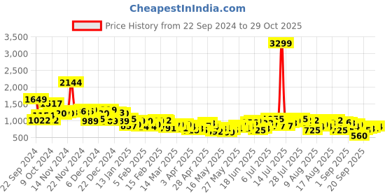 myntra.com The Roadster Lifestyle Co. Tropical Printed Co-ords roadster Price History Graph from 22 Sep 2024 to 29 Oct 2025