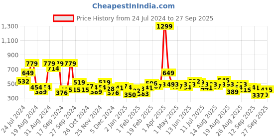 myntra.com The Roadster Lifestyle Co. Turtle Neck Acrylic Pullover roadster Price History Graph from 24 Jul 2024 to 27 Sep 2025