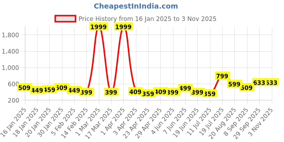 myntra.com The Roadster Lifestyle Co. Turtle Neck Crop Pullover roadster Price History Graph from 16 Jan 2025 to 2 Nov 2025