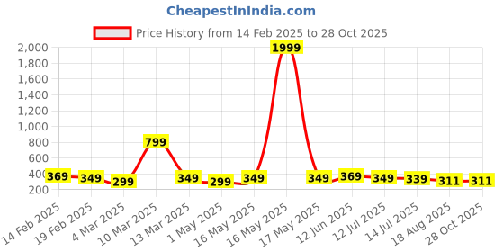 myntra.com The Roadster Lifestyle Co. Turtle Neck Crop Pullover roadster Price History Graph from 14 Feb 2025 to 28 Oct 2025