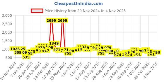 myntra.com The Roadster Lifestyle Co. Turtle Neck Longline Acrylic Pullover roadster Price History Graph from 29 Nov 2024 to 2 Nov 2025