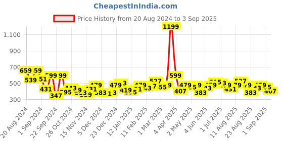 myntra.com The Roadster Lifestyle Co. Turtle Neck Pullover roadster Price History Graph from 20 Aug 2024 to 3 Sep 2025