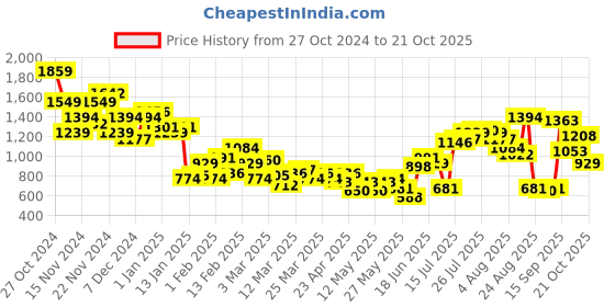 myntra.com The Roadster Lifestyle Co.  Twill Weave Cargos roadster Price History Graph from 27 Oct 2024 to 21 Oct 2025