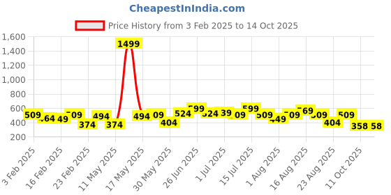 myntra.com The Roadster Lifestyle Co. Typographic Colourblocked Drop shoulder Pullover roadster Price History Graph from 3 Feb 2025 to 13 Oct 2025