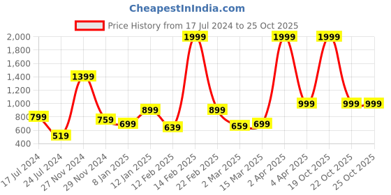 myntra.com The Roadster Lifestyle Co. Typography Acrylic Pullover roadster Price History Graph from 17 Jul 2024 to 25 Oct 2025
