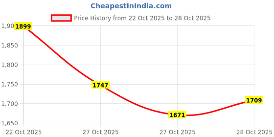 myntra.com The Roadster Lifestyle Co. Typography Detail Mock Collar Reversible Padded Jacket roadster Price History Graph from 22 Oct 2025 to 27 Oct 2025
