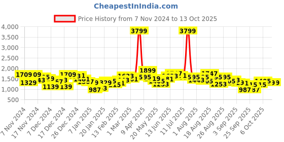 myntra.com The Roadster Lifestyle Co. Typography No Tailored Jacket roadster Price History Graph from 7 Nov 2024 to 13 Oct 2025