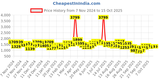 myntra.com The Roadster Lifestyle Co. Typography No Tailored Jacket roadster Price History Graph from 7 Nov 2024 to 15 Oct 2025