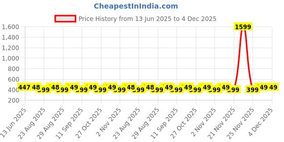 myntra.com The Roadster Lifestyle Co. Typography Print Bamboo Tank Crop Top roadster Price History Graph from 13 Jun 2025 to 3 Dec 2025