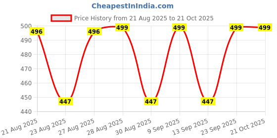 myntra.com The Roadster Lifestyle Co. Typography Print Bamboo Tank Crop Top roadster Price History Graph from 21 Aug 2025 to 20 Oct 2025