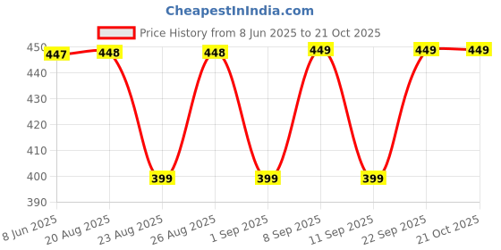 myntra.com The Roadster Lifestyle Co. Typography Print Bamboo Tank Crop Top roadster Price History Graph from 8 Jun 2025 to 21 Oct 2025