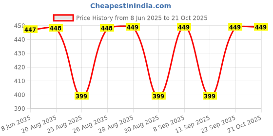 myntra.com The Roadster Lifestyle Co. Typography Print Bamboo Tank Crop Top roadster Price History Graph from 8 Jun 2025 to 20 Oct 2025