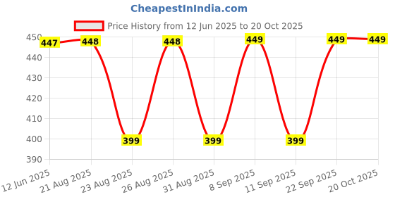 myntra.com The Roadster Lifestyle Co. Typography Print Bamboo Tank Crop Top roadster Price History Graph from 12 Jun 2025 to 20 Oct 2025